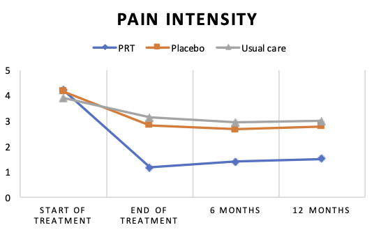 Pain Reprocessing Therapy